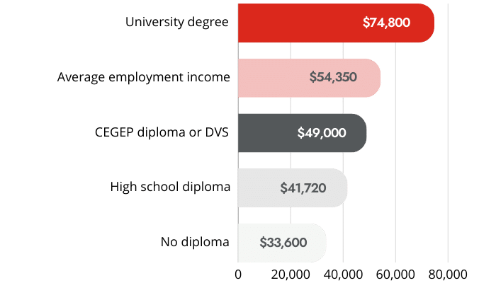 Chart : Average income in Quebec by education level (ages 25 to 64)