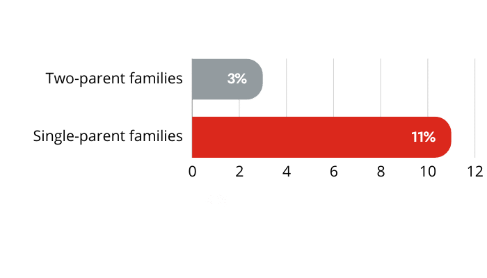 Chart : Poverty rate of families