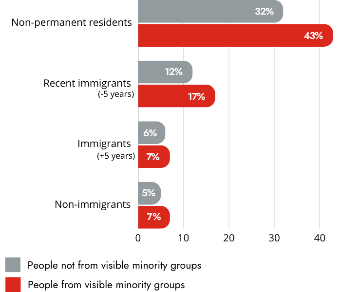 Chart : Poverty rate by immigration status and visible minority status