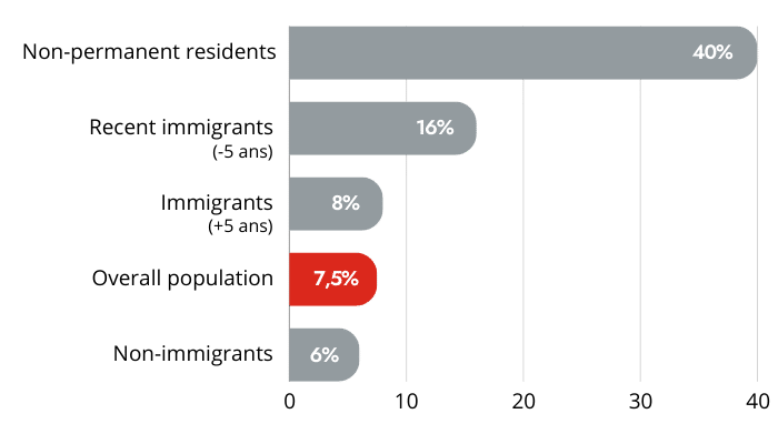 Poverty rate by immigration status